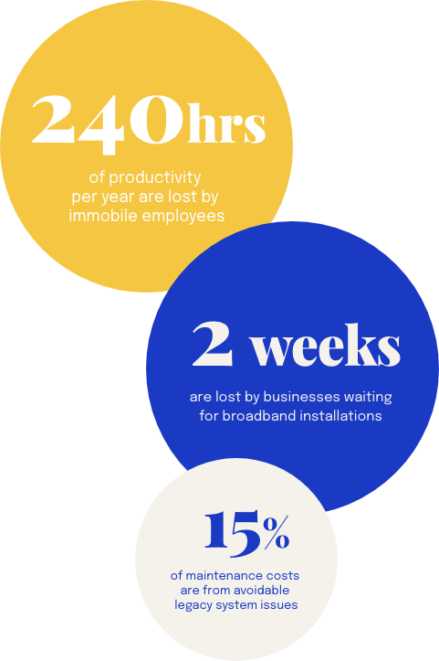 Enterprise mobility solution statistics: 240 hours of productivity per year are lost by immobile employees. 2 weeks are lost by businesses waiting for broadband installations. 15% of maintenance costs are from avoidable legacy system issues.