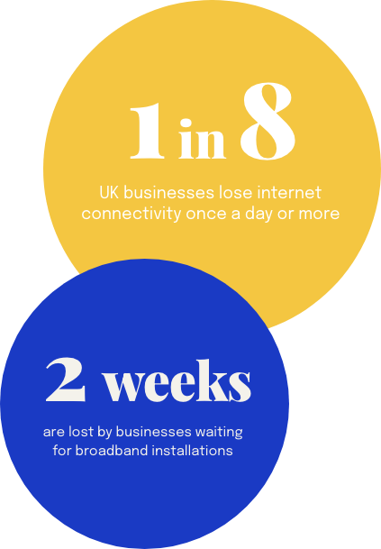 Managed mobile connectivity for enterprises statistics: 1 in 8 UK businesses lose internet connectivity once per day or more. 2 weeks are lost by businesses waiting for broadband installations.