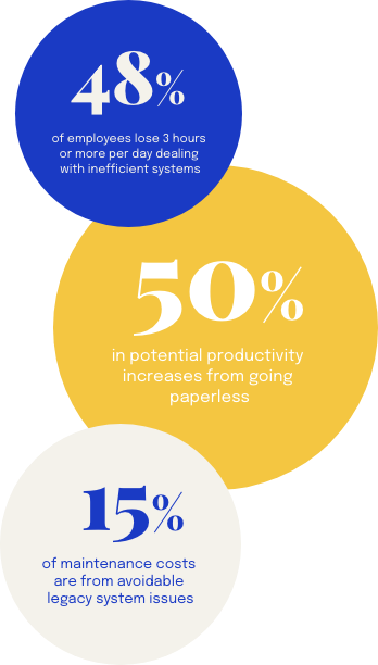Mobility software stats_Small Mobile device management and software statistics: 48% of employees lose 3 hours or more per day dealing with inefficient systems. 50% in potential productivity increases from going paperless. 15% of maintenance costs are from avoidable legacy system issues.